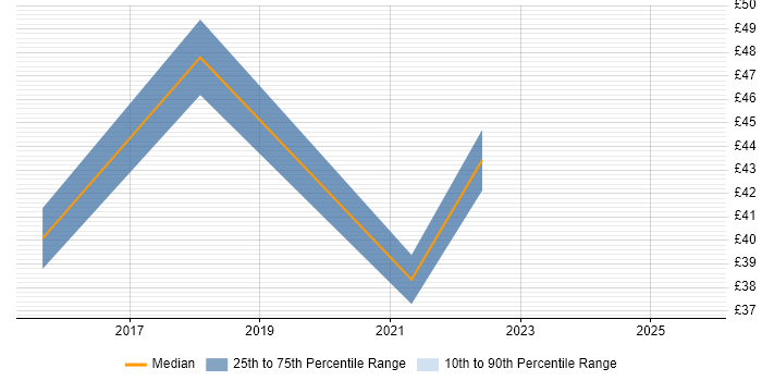 Contractor hourly rate distribution trend for jobs in the City of London citing Maven Contractor hourly rate distribution trend for jobs in the City of London citing Maven
