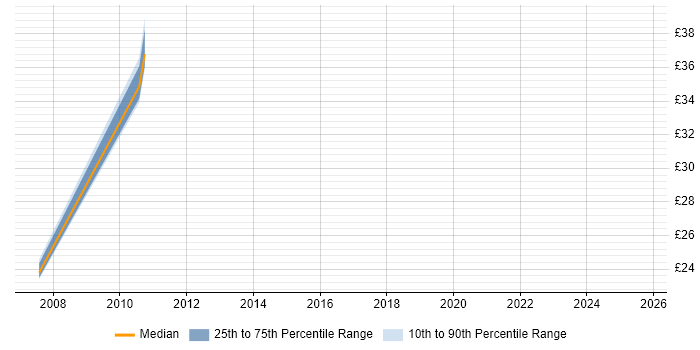 Contractor hourly rate distribution trend for jobs in the City of London citing Maximo Contractor hourly rate distribution trend for jobs in the City of London citing Maximo