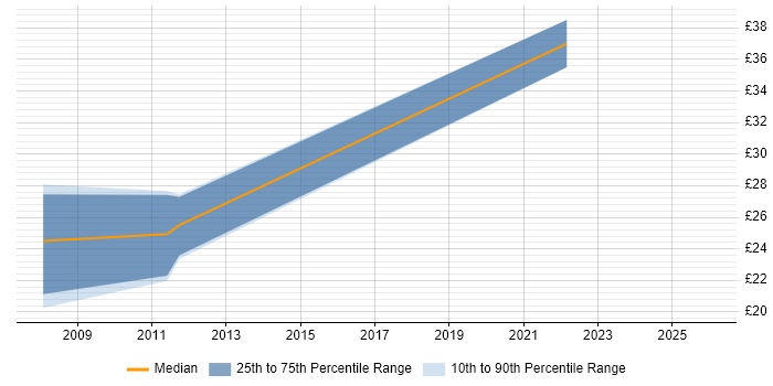 Contractor hourly rate distribution trend for jobs in the City of London citing Maya