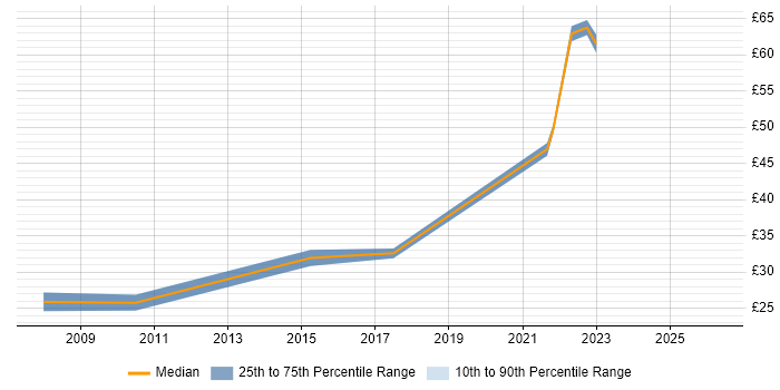 Contractor hourly rate distribution trend for jobs in the City of London citing MBA