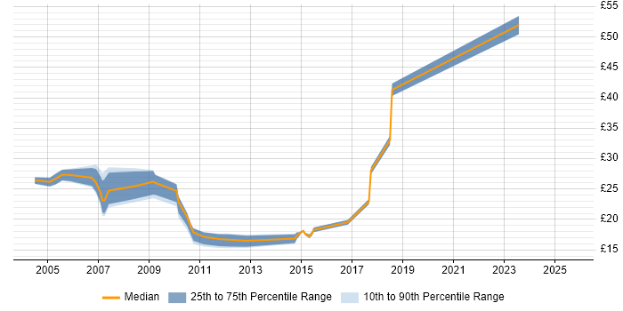 Contractor hourly rate distribution trend for jobs in the City of London citing McAfee
