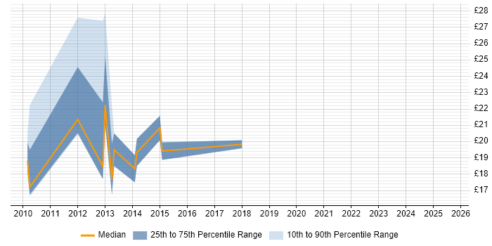Contractor hourly rate distribution trend for jobs in the City of London citing MCITP