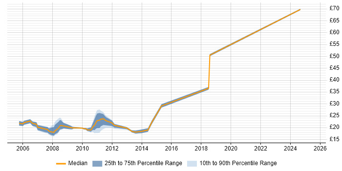 Contractor hourly rate distribution trend for jobs in the City of London citing MCSA