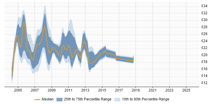 Contractor hourly rate distribution trend for jobs in the City of London citing MCSE