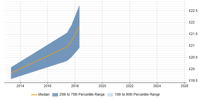Contractor hourly rate distribution trend for jobs in the City of London citing MDX