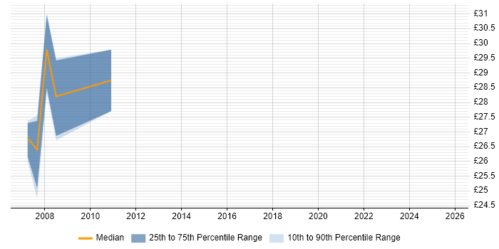 Contractor hourly rate distribution trend for Messaging Analyst job vacancies in the City of London