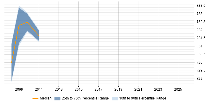 Contractor hourly rate distribution trend for Messaging Engineer job vacancies in the City of London
