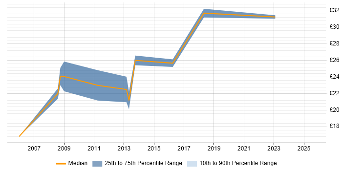 Contractor hourly rate distribution trend for jobs in the City of London citing Metadata