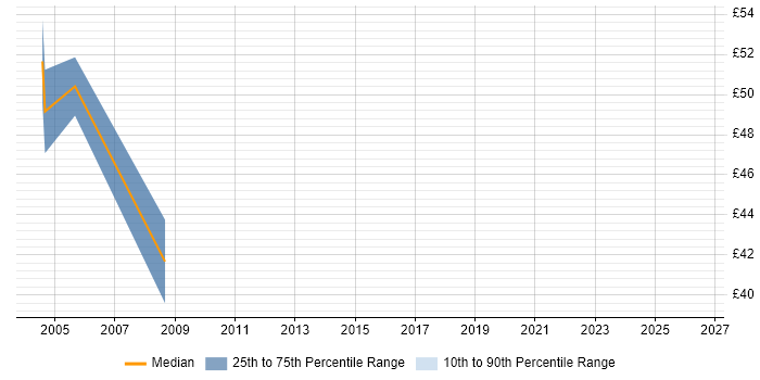 Contractor hourly rate distribution trend for jobs in the City of London citing MFC