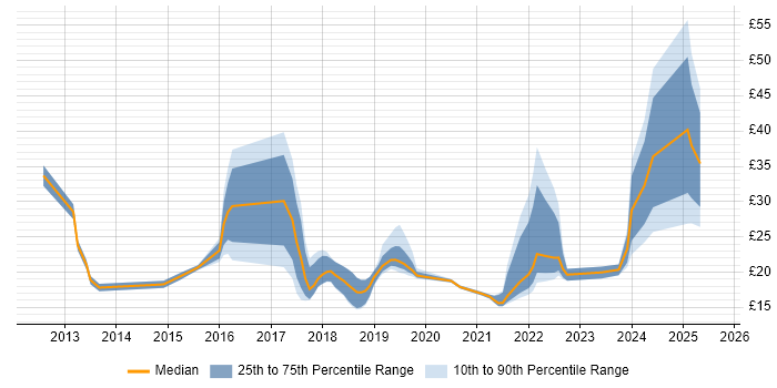 Contractor hourly rate distribution trend for jobs in the City of London citing Microsoft 365 Contractor hourly rate distribution trend for jobs in the City of London citing Microsoft 365