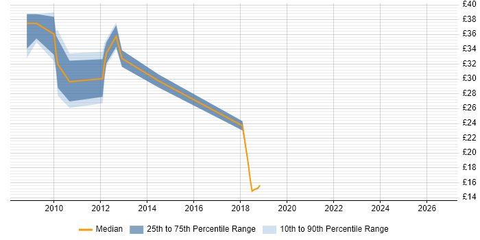Contractor hourly rate distribution trend for jobs in the City of London citing Microsoft App-V