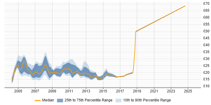 Contractor hourly rate distribution trend for jobs in the City of London citing Microsoft Certification