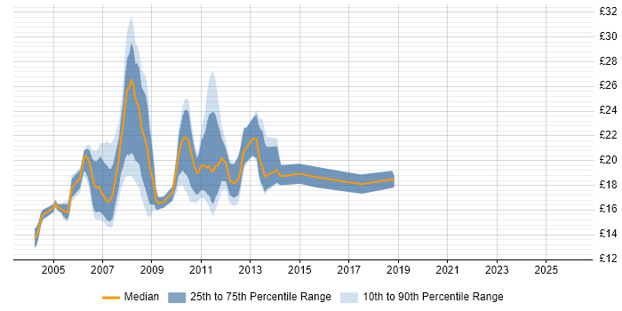 Contractor hourly rate distribution trend for jobs in the City of London citing Microsoft Certified Professional