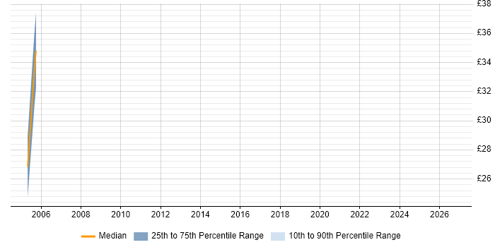 Contractor hourly rate distribution trend for Microsoft Developer job vacancies in the City of London