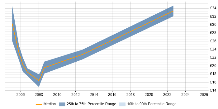 Contractor hourly rate distribution trend for Microsoft Engineer job vacancies in the City of London