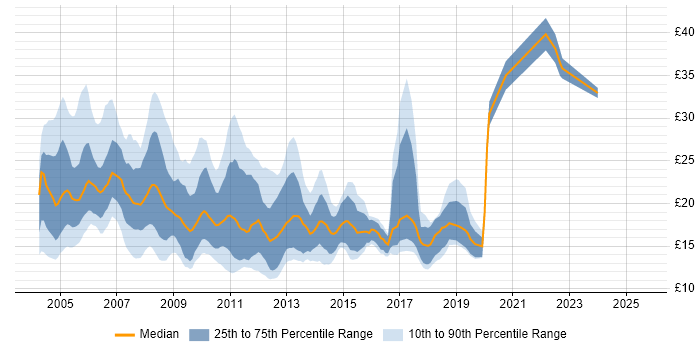 Contractor hourly rate distribution trend for jobs in the City of London citing Microsoft Exchange Contractor hourly rate distribution trend for jobs in the City of London citing Microsoft Exchange