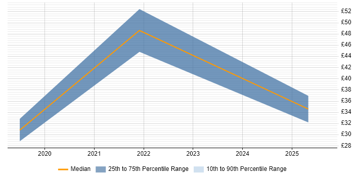 Contractor hourly rate distribution trend for jobs in the City of London citing Microsoft Intune