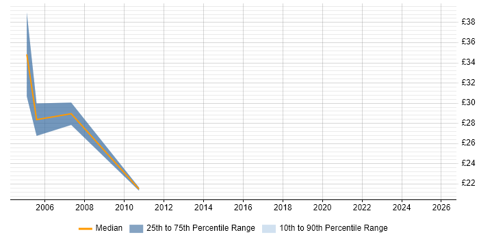 Contractor hourly rate distribution trend for jobs in the City of London citing Microsoft Virtual Server