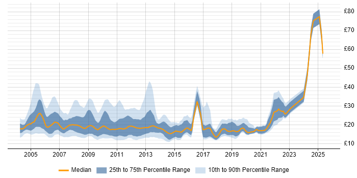 Contractor hourly rate distribution trend for jobs in the City of London citing Microsoft