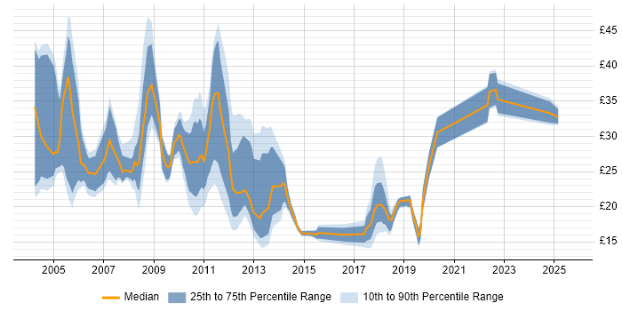 Contractor hourly rate distribution trend for jobs in the City of London citing Migration