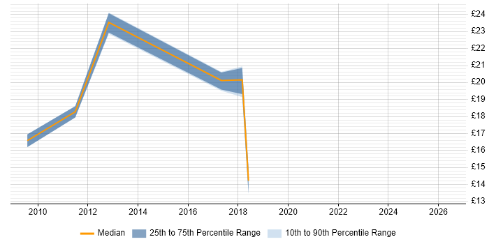 Contractor hourly rate distribution trend for Mobile Engineer job vacancies in the City of London