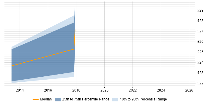 Contractor hourly rate distribution trend for jobs in the City of London citing MobileIron