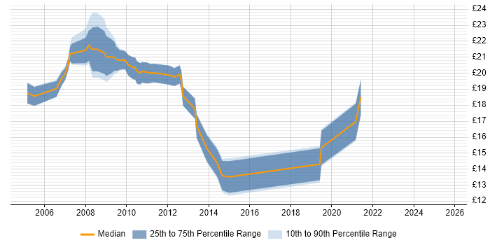 Contractor hourly rate distribution trend for jobs in the City of London citing MOS Contractor hourly rate distribution trend for jobs in the City of London citing MOS