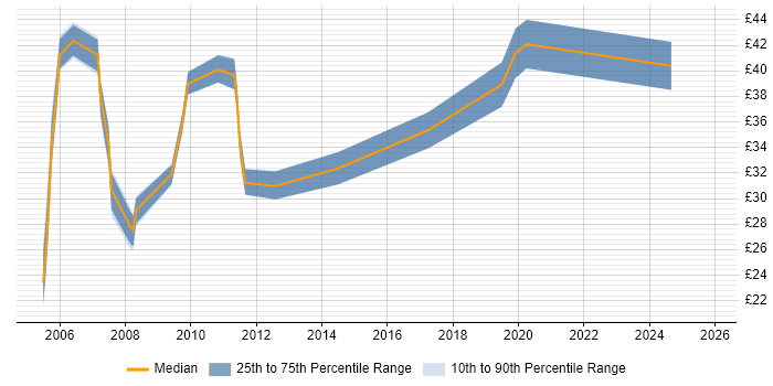Contractor hourly rate distribution trend for jobs in the City of London citing MPLS