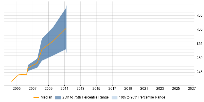 Contractor hourly rate distribution trend for jobs in the City of London citing MQSeries