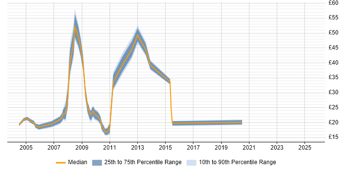Contractor hourly rate distribution trend for jobs in the City of London citing MS Access