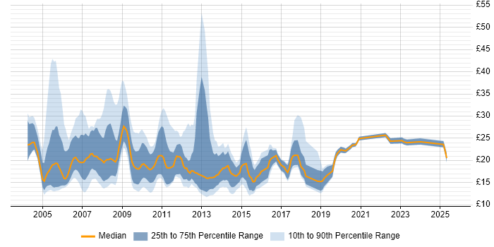 Contractor hourly rate distribution trend for jobs in the City of London citing Microsoft Excel