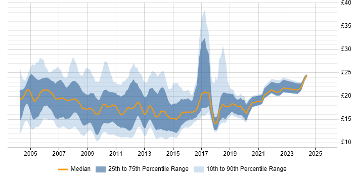 Contractor hourly rate distribution trend for jobs in the City of London citing Microsoft Office