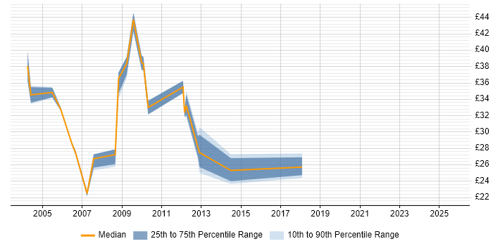 Contractor hourly rate distribution trend for jobs in the City of London citing MSI