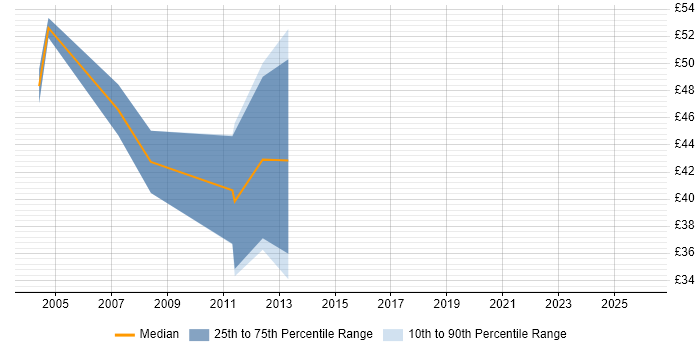 Contractor hourly rate distribution trend for jobs in the City of London citing MTS