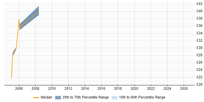 Contractor hourly rate distribution trend for jobs in the City of London citing Multicast