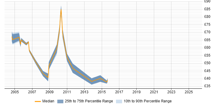 Contractor hourly rate distribution trend for jobs in the City of London citing Multithreading