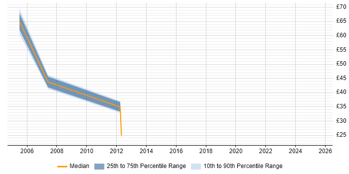 Contractor hourly rate distribution trend for jobs in the City of London citing Murex