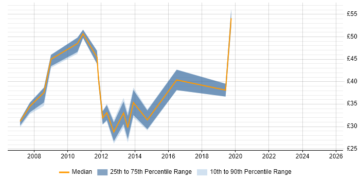 Contractor hourly rate distribution trend for jobs in the City of London citing MVC