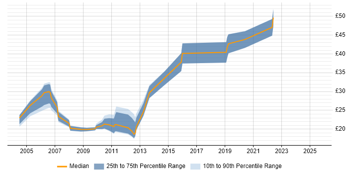 Contractor hourly rate distribution trend for jobs in the City of London citing MySQL Contractor hourly rate distribution trend for jobs in the City of London citing MySQL