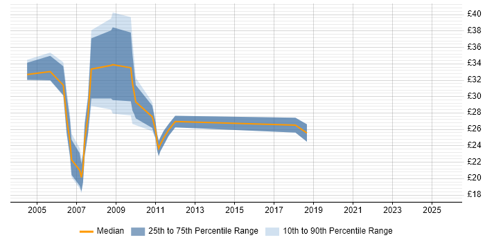 Contractor hourly rate distribution trend for jobs in the City of London citing NAS
