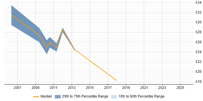 Contractor hourly rate distribution trend for jobs in the City of London citing NetApp