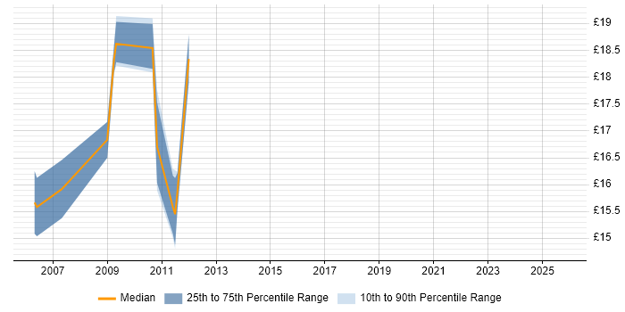 Contractor hourly rate distribution trend for jobs in the City of London citing Network+ Certification