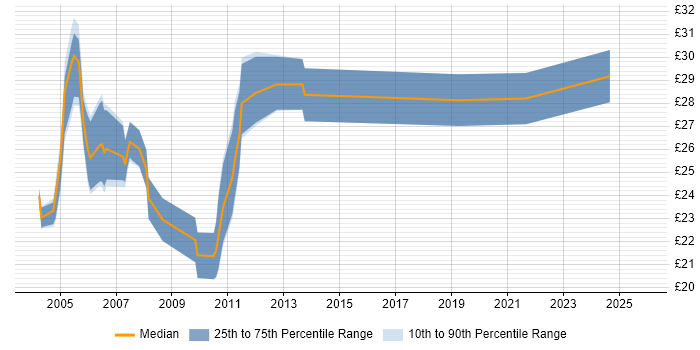 Contractor hourly rate distribution trend for Network Analyst job vacancies in the City of London