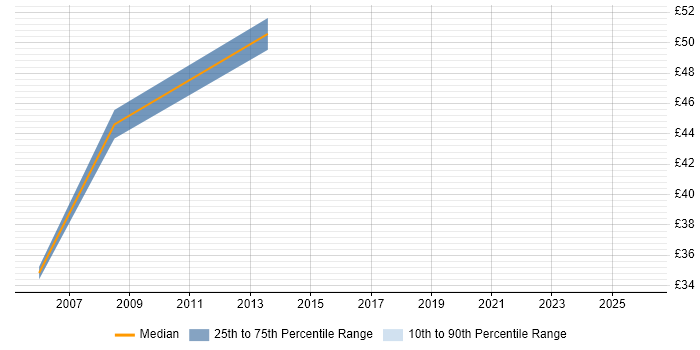Contractor hourly rate distribution trend for Network Architect job vacancies in the City of London
