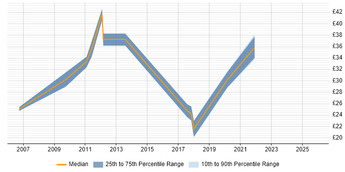 Contractor hourly rate distribution trend for jobs in the City of London citing Network Architecture