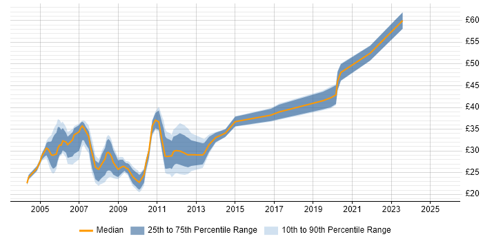 Contractor hourly rate distribution trend for Network Engineer job vacancies in the City of London