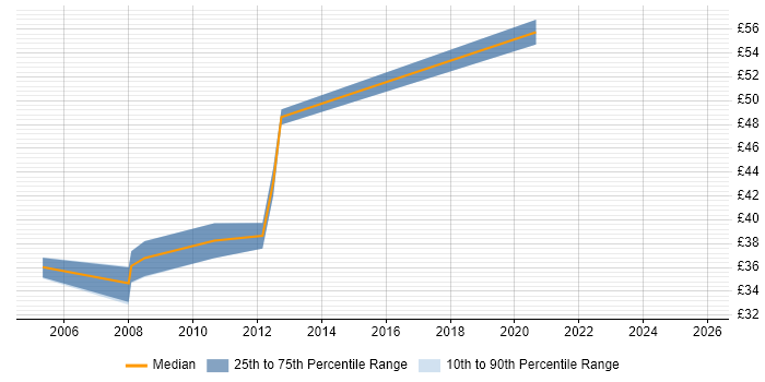 Contractor hourly rate distribution trend for Network Manager job vacancies in the City of London
