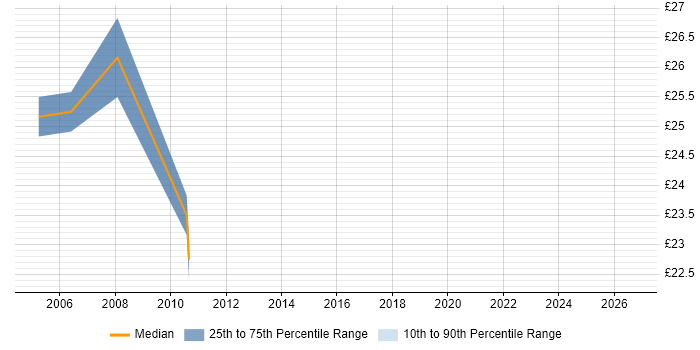 Contractor hourly rate distribution trend for Network Operations Engineer job vacancies in the City of London