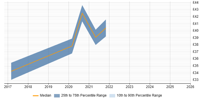 Contractor hourly rate distribution trend for jobs in the City of London citing Network Planning Contractor hourly rate distribution trend for jobs in the City of London citing Network Planning