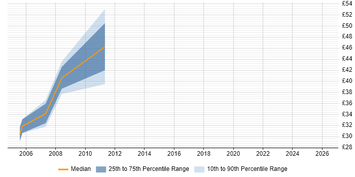 Contractor hourly rate distribution trend for Network Security Engineer job vacancies in the City of London